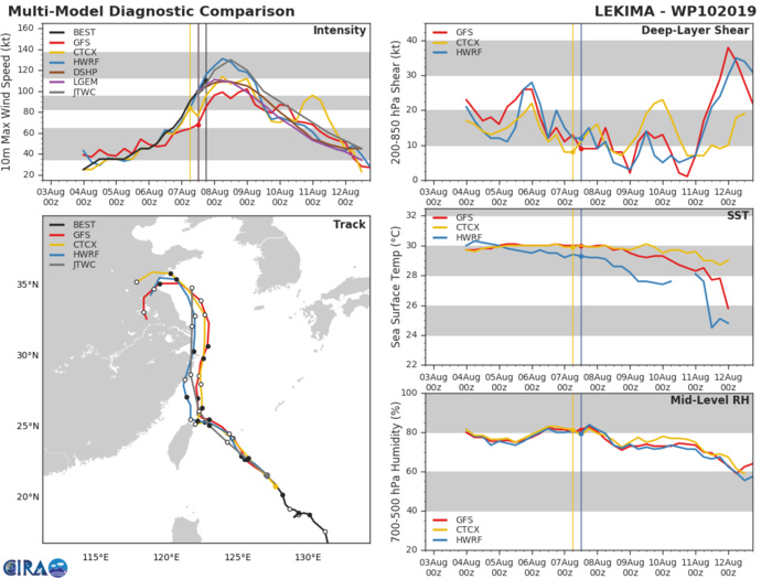 10W: TRACK AND INTENSITY GUIDANCE 10W: TRACK AND INTENSITY GUIDANCE