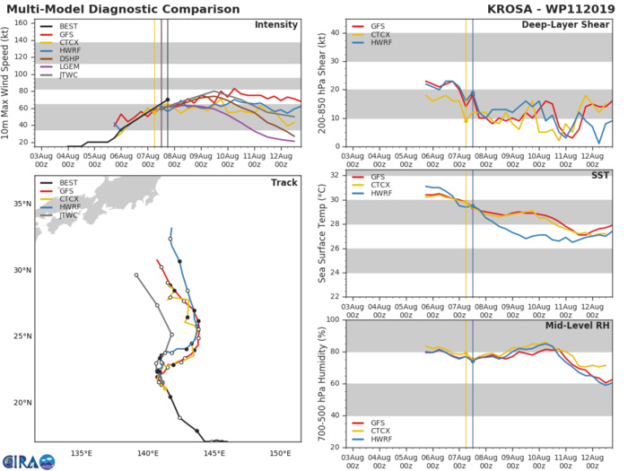 11W: TRACK AND INTENSITY GUIDANCE 11W: TRACK AND INTENSITY GUIDANCE