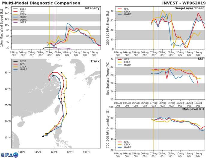 INVEST 96W: TRACK AND INTENSITY GUIDANCE