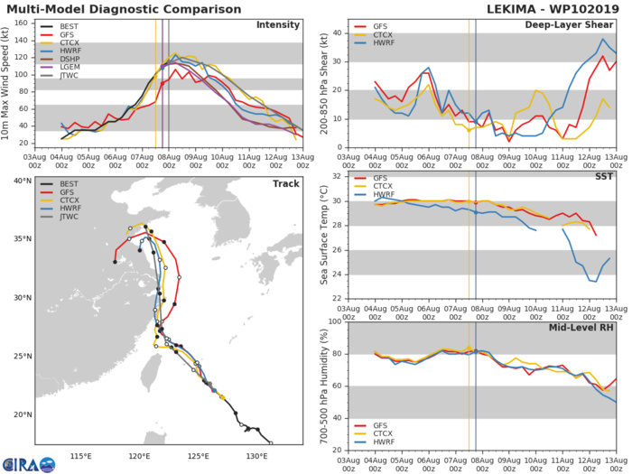 10W: TRACK AND INTENSITY GUIDANCE 10W: TRACK AND INTENSITY GUIDANCE