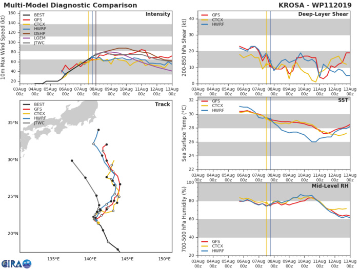 11W: TRACK AND INTENSITY GUIDANCE 11W: TRACK AND INTENSITY GUIDANCE