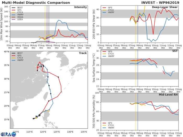 INVEST 96W: TRACK AND INTENSITY GUIDANCE