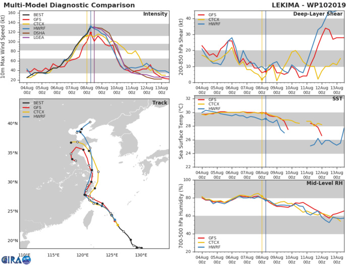 10W: TRACK AND INTENSITY GUIDANCE 10W: TRACK AND INTENSITY GUIDANCE