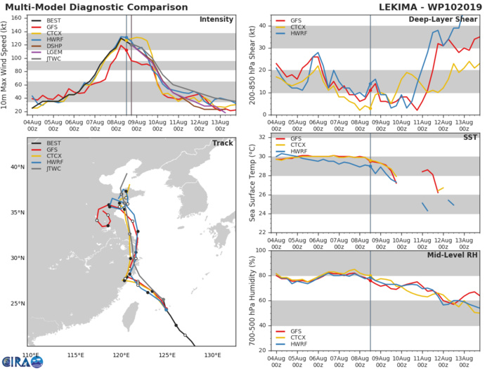 LEKIMA(10W): TRACK AND INTENSITY GUIDANCE