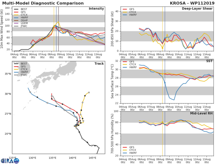 KROSA(11W): TRACK AND INTENSITY GUIDANCE