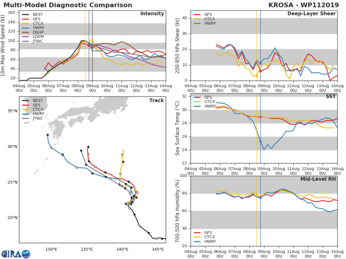 11W: TRACK AND INTENSITY GUIDANCE 11W: TRACK AND INTENSITY GUIDANCE