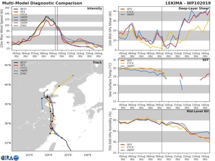 10W: TRACK AND INTENSITY GUIDANCE 10W: TRACK AND INTENSITY GUIDANCE