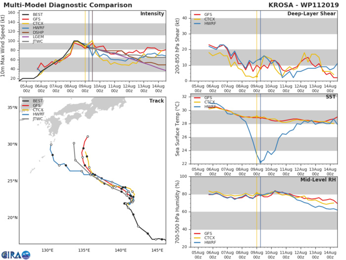 11W: TRACK AND INTENSITY GUIDANCE 11W: TRACK AND INTENSITY GUIDANCE