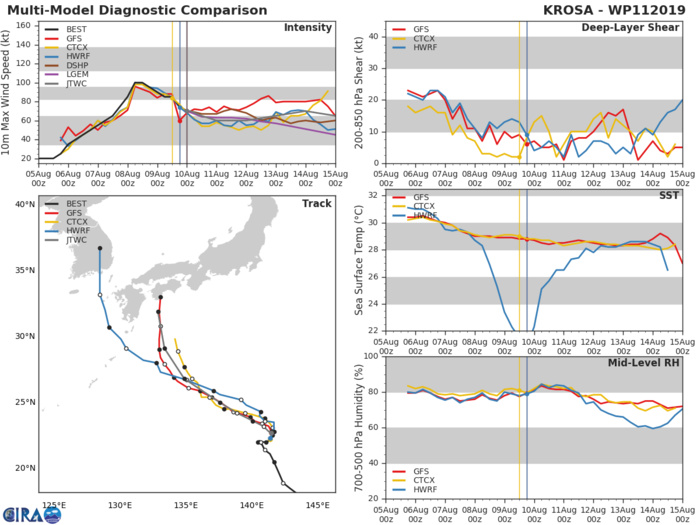 11W: TRACK AND INTENSITY GUIDANCE 11W: TRACK AND INTENSITY GUIDANCE