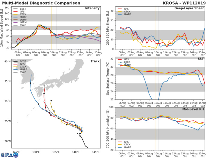 KROSA(11W): TRACK AND INTENSITY GUIDANCE