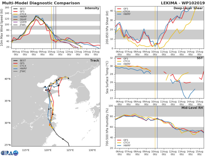 10W: TRACK AND INTENSITY GUIDANCE 10W: TRACK AND INTENSITY GUIDANCE