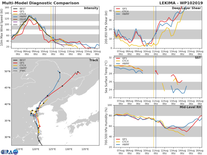 10W: TRACK AND INTENSITY GUIDANCE 10W: TRACK AND INTENSITY GUIDANCE