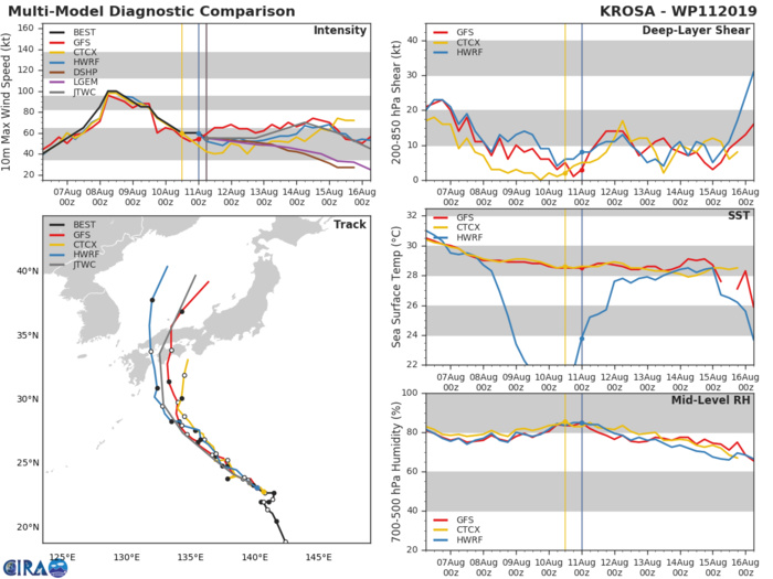 11W: TRACK AND INTENSITY GUIDANCE 11W: TRACK AND INTENSITY GUIDANCE