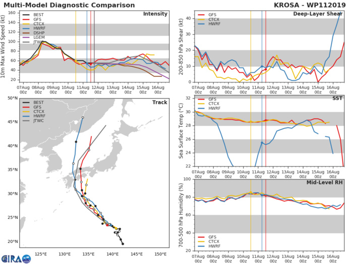 11W: TRACK AND INTENSITY GUIDANCE 11W: TRACK AND INTENSITY GUIDANCE