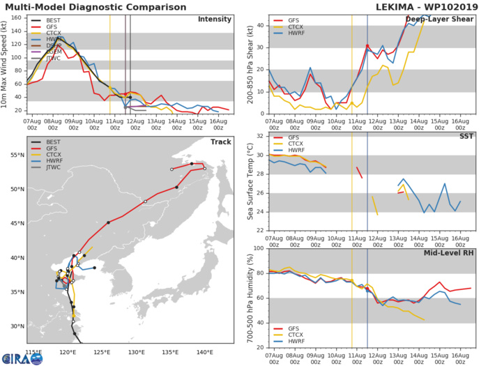 10W: TRACK AND INTENSITY GUIDANCE 10W: TRACK AND INTENSITY GUIDANCE