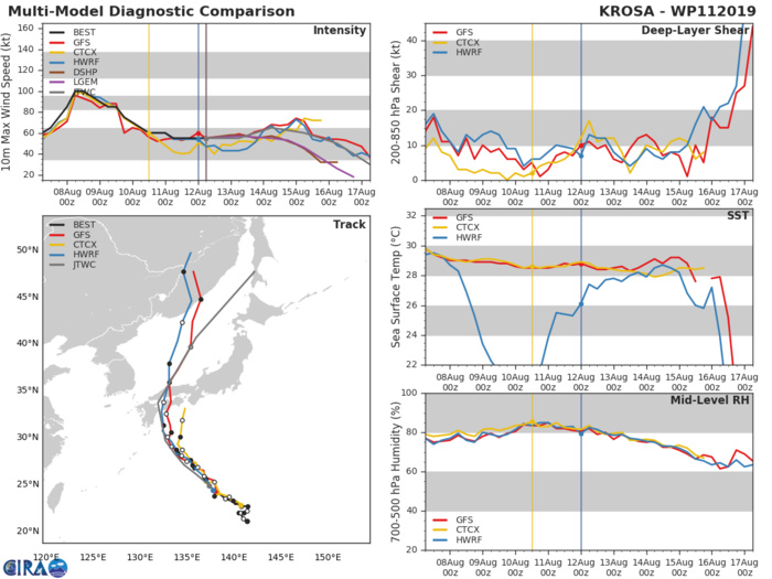 11W: TRACK AND INTENSITY GUIDANCE 11W: TRACK AND INTENSITY GUIDANCE