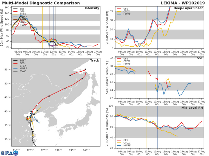 REMNANTS OF TD KROSA(10W): TRACK AND INTENSITY GUIDANCE REMNANTS OF TD KROSA(10W): TRACK AND INTENSITY GUIDANCE