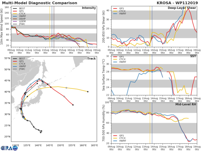 TRACK AND INTENSITY GUIDANCE TRACK AND INTENSITY GUIDANCE