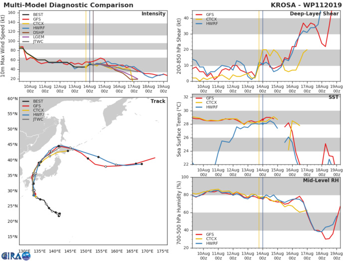 TRACK AND INTENSITY GUIDANCE TRACK AND INTENSITY GUIDANCE