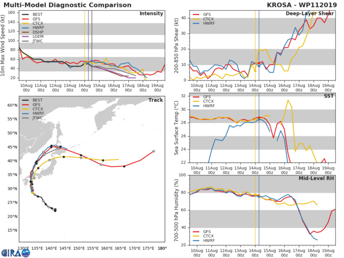 TRACK AND INTENSITY GUIDANCE TRACK AND INTENSITY GUIDANCE
