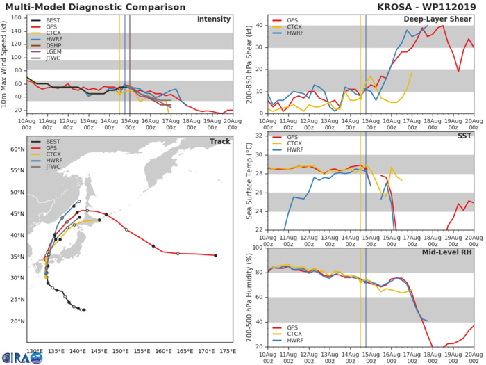 TRACK AND INTENSITY GUIDANCE TRACK AND INTENSITY GUIDANCE