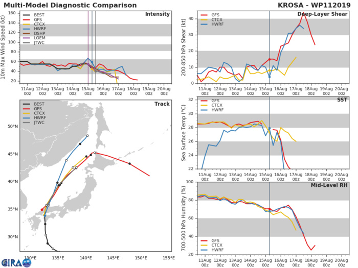 TRACK AND INTENSITY GUIDANCE TRACK AND INTENSITY GUIDANCE