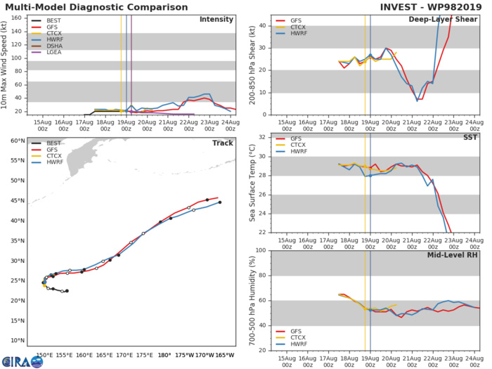 INVEST 98W: TRACK AND INTENSITY GUIDANCE