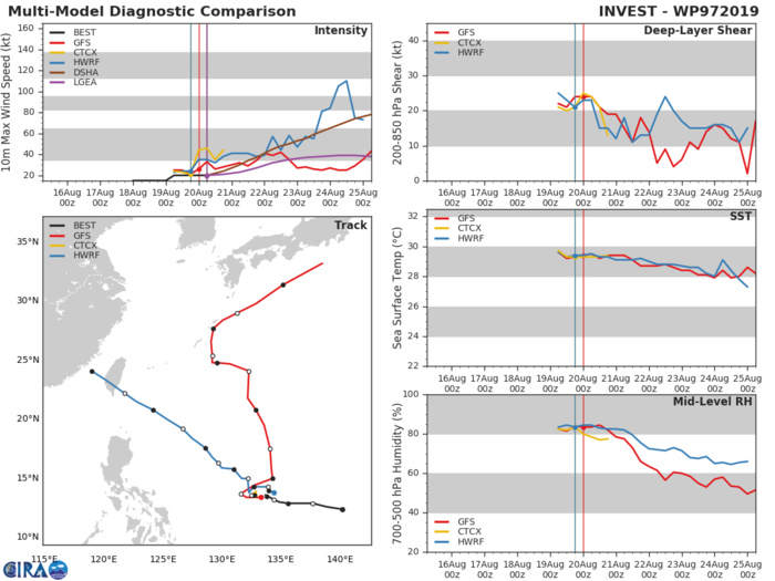 TRACK AND INTENSITY GUIDANCE