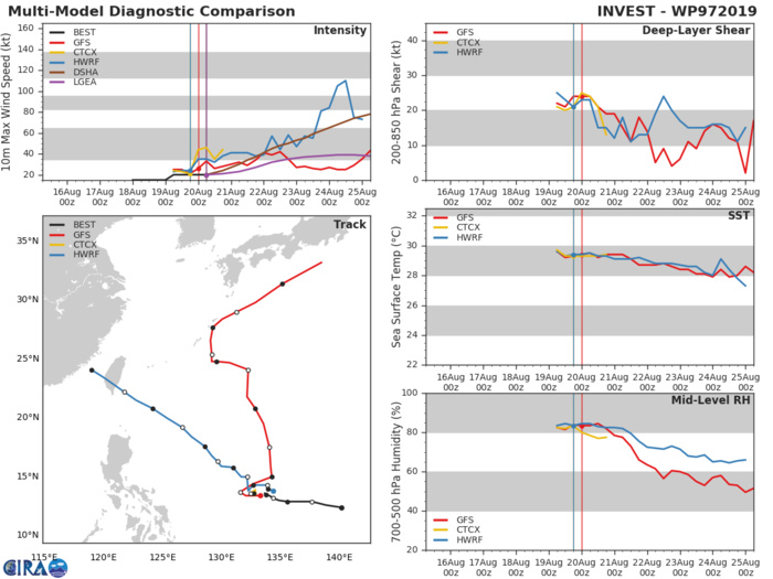 TRACK AND INTENSITY GUIDANCE TRACK AND INTENSITY GUIDANCE