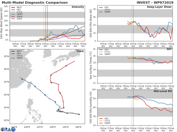 TRACK AND INTENSITY GUIDANCE
