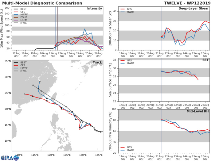 TRACK AND INTENSITY GUIDANCE