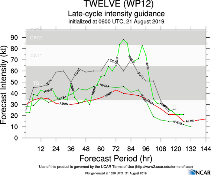 INTENSITY GUIDANCE INTENSITY GUIDANCE
