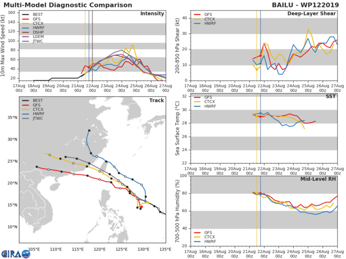 TRACK AND INTENSITY GUIDANCE TRACK AND INTENSITY GUIDANCE