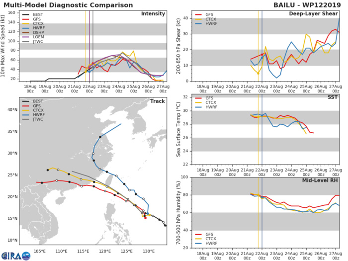 TRACK AND INTENSITY GUIDANCE