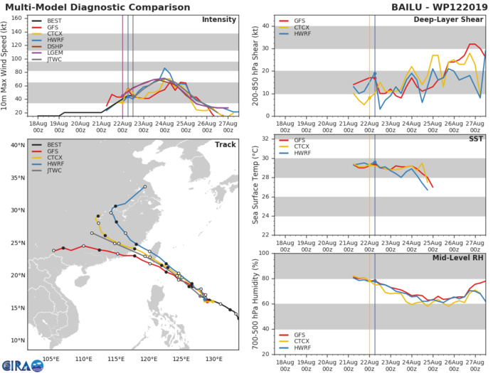 TRACK AND INTENSITY GUIDANCE TRACK AND INTENSITY GUIDANCE