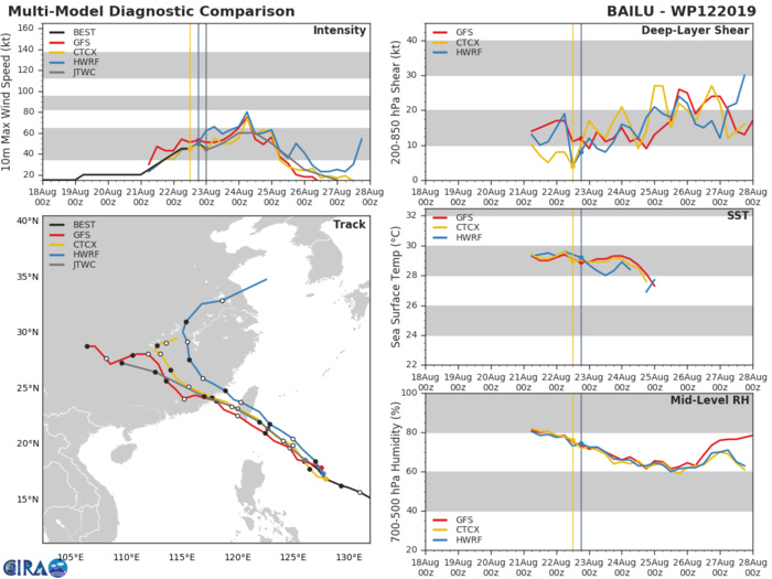 TRACK AND INTENSITY GUIDANCE TRACK AND INTENSITY GUIDANCE