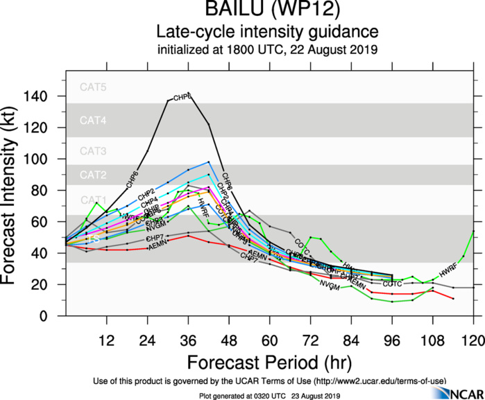 INTENSITY GUIDANCE INTENSITY GUIDANCE