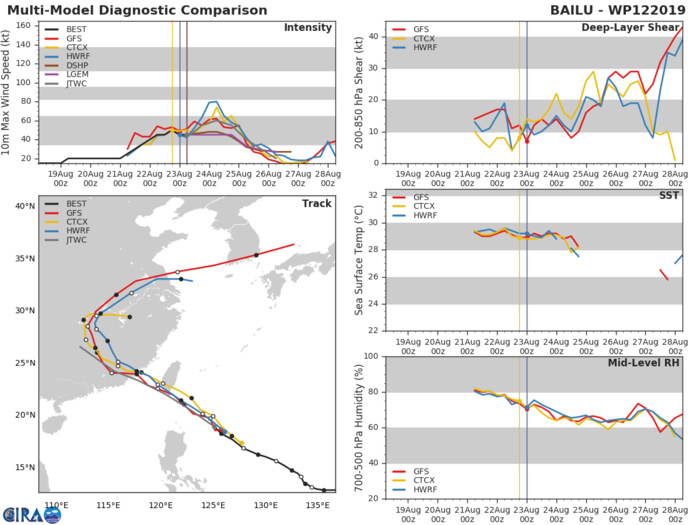TRACK AND INTENSITY GUIDANCE