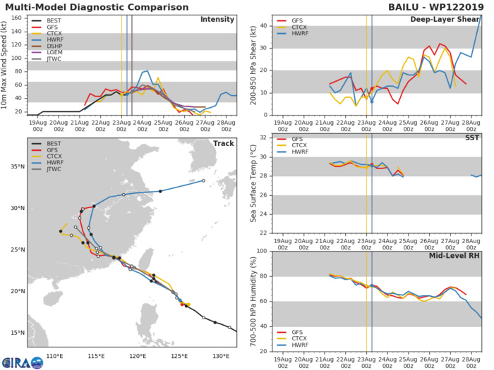 TS Bailu(12W) forecast to track over southern Taiwan shortly after 12h near minimal typhoon intensity
