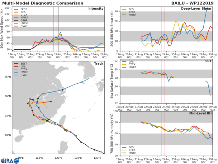 TRACK AND INTENSITY GUIDANCE TRACK AND INTENSITY GUIDANCE