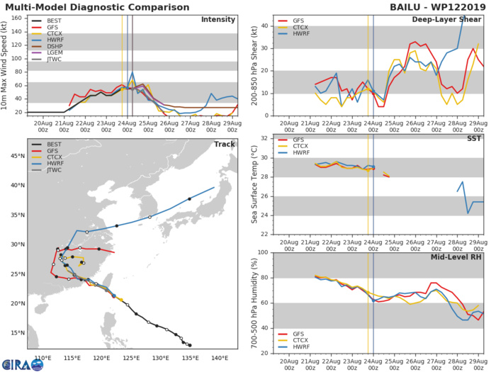 TRACK AND INTENSITY GUIDANCE
