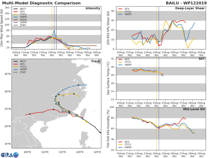 TRACK AND INTENSITY GUIDANCE TRACK AND INTENSITY GUIDANCE