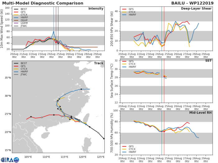 TRACK AND INTENSITY GUIDANCE TRACK AND INTENSITY GUIDANCE