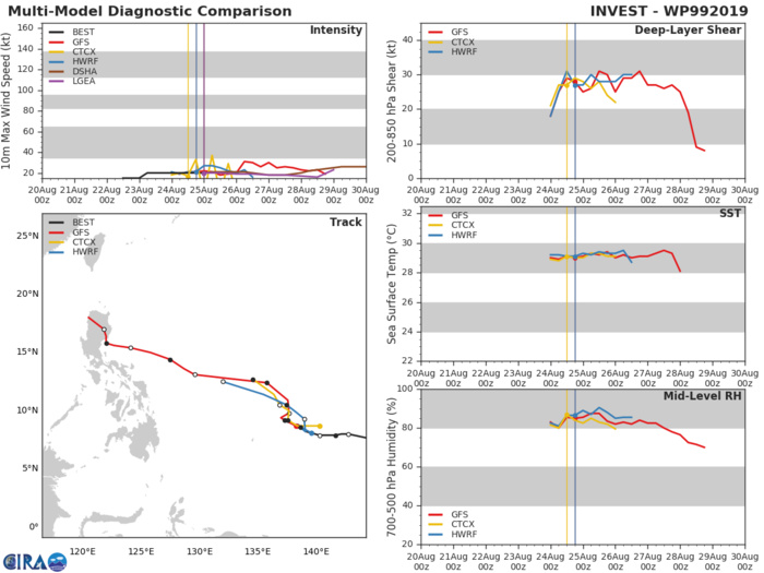 TRACK AND INTENSITY GUIDANCE TRACK AND INTENSITY GUIDANCE