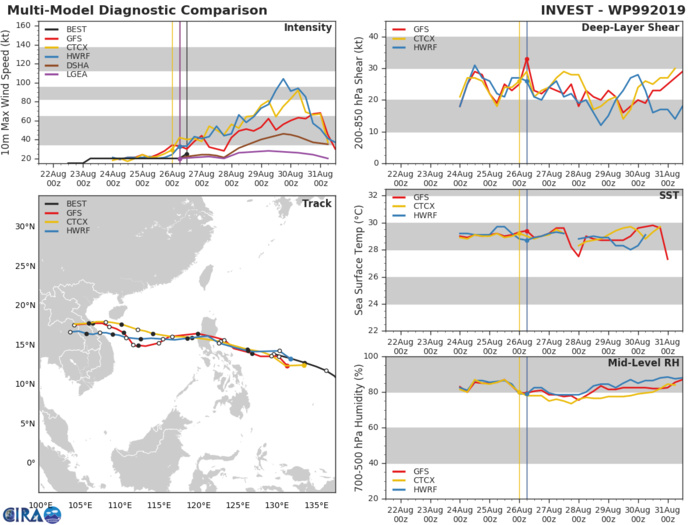 TRACK AND INTENSITY GUIDANCE TRACK AND INTENSITY GUIDANCE