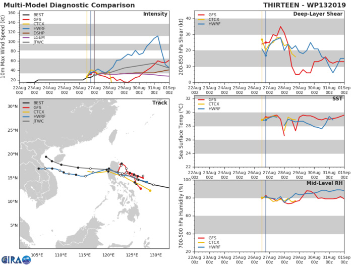 TRACK AND INTENSITY GUIDANCE TRACK AND INTENSITY GUIDANCE