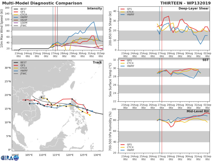 TRACK AND INTENSITY GUIDANCE TRACK AND INTENSITY GUIDANCE