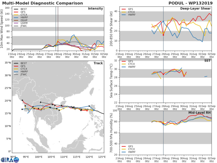 TRACK AND INTENSITY GUIDANCE TRACK AND INTENSITY GUIDANCE