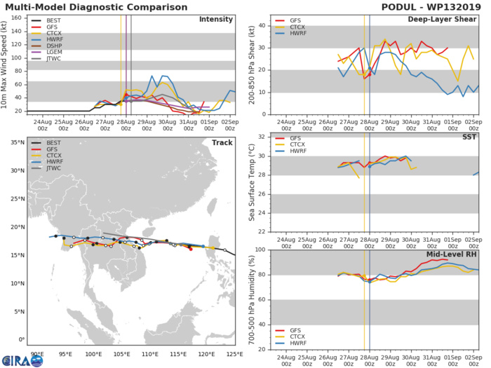TRACK AND INTENSITY GUIDANCE TRACK AND INTENSITY GUIDANCE