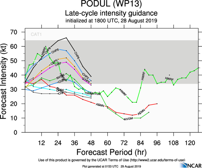 INTENSITY GUIDANCE INTENSITY GUIDANCE